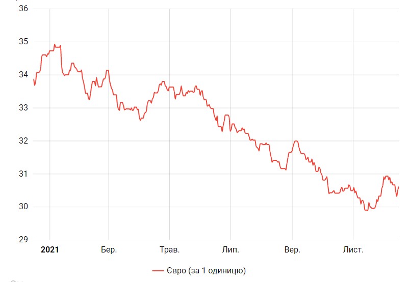 Нацбанк еще немного поднял курс евро